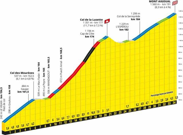 TDF Aigoual Profile